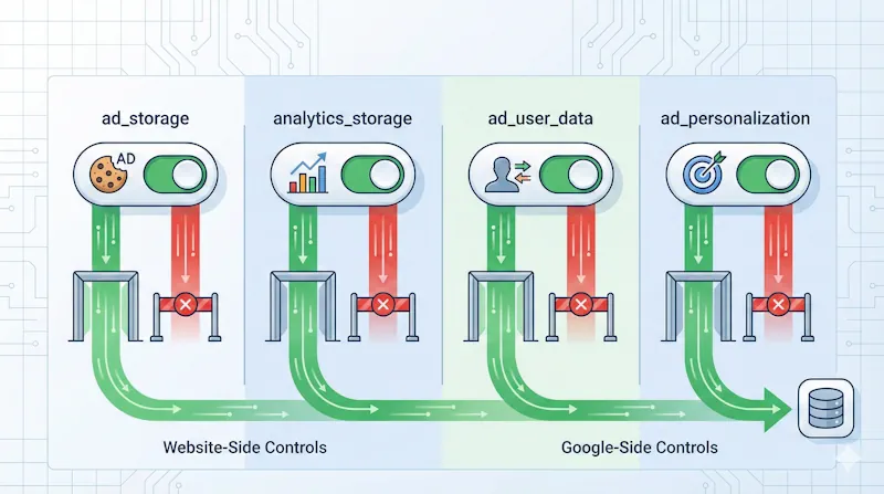 Diagram showing the four Google Consent Mode v2 parameters